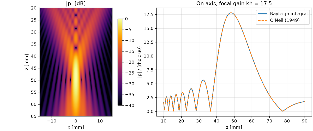 Field of a focused bowl and its on-axis amplitude against the O'Neil solution