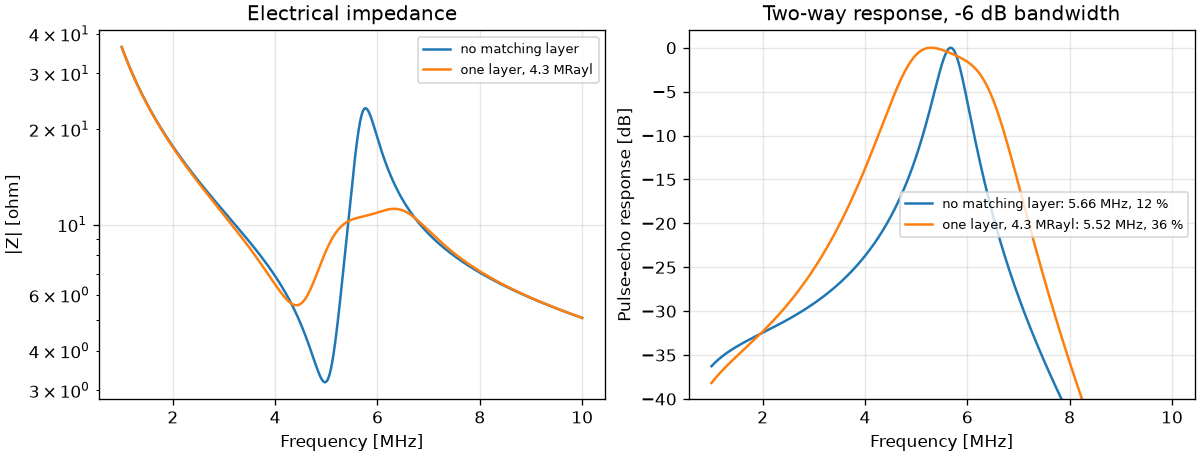 Impedance and pulse-echo response of a piezoelectric element with and without a matching layer