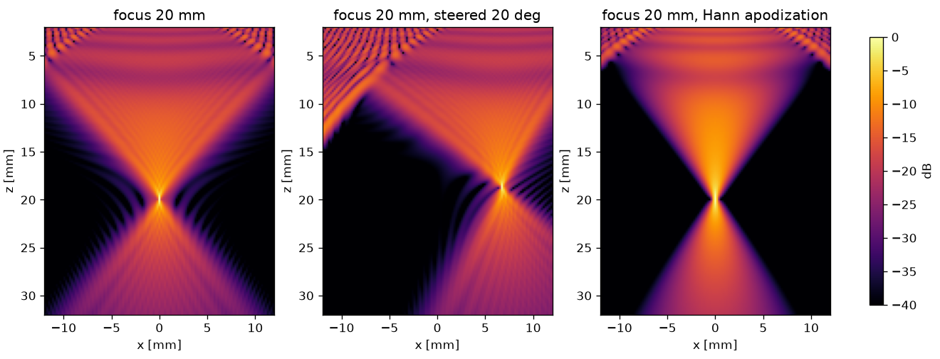 Focused, steered and apodized beams of a linear array