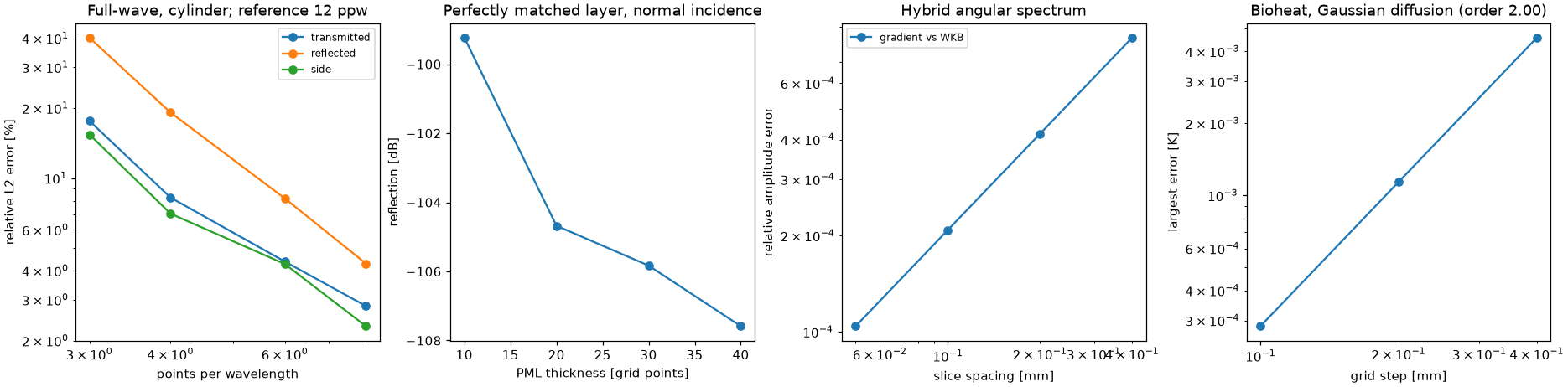 Error of the full-wave solver against points per wavelength, reflection of the absorbing layer, error of the hybrid angular spectrum method against slice spacing, and error of the bioheat solver against grid step