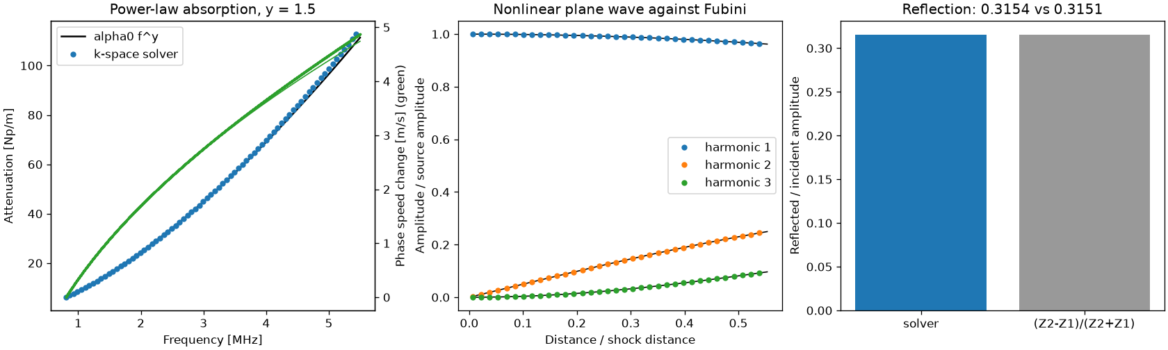 Attenuation and phase speed against theory, harmonics against the Fubini solution, reflection coefficient
