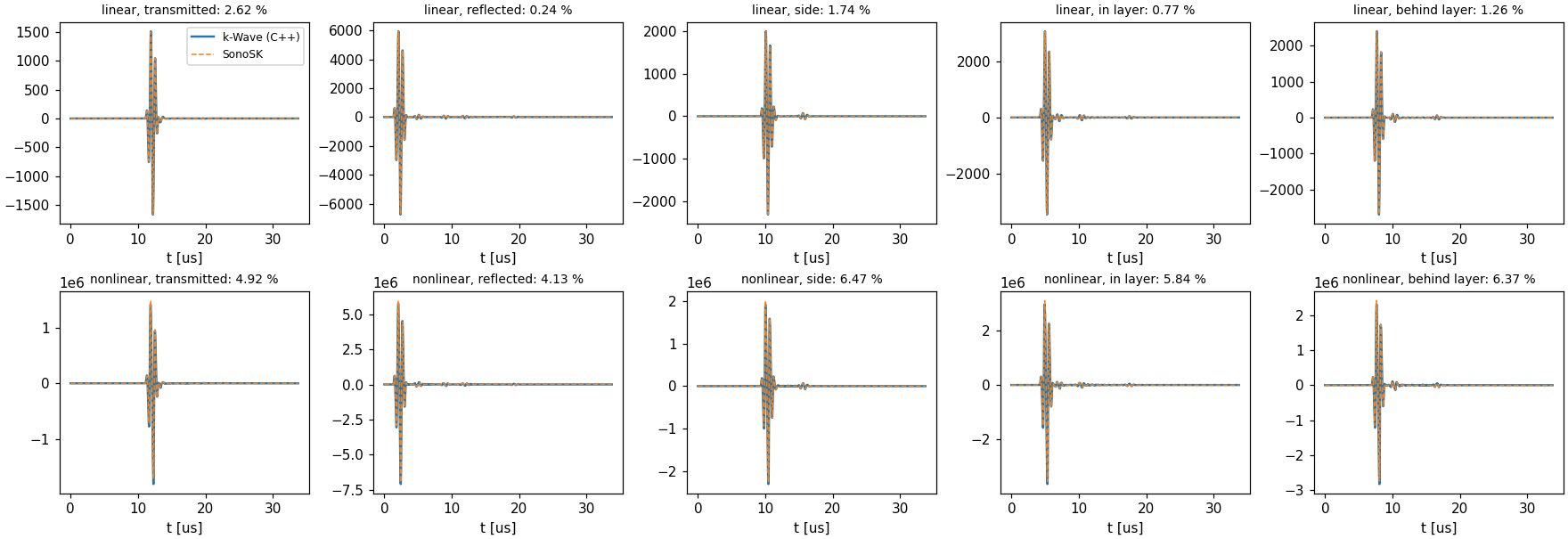 Pressure traces of SonoSK and k-Wave at five points of a shared 2-D heterogeneous case, linear and nonlinear