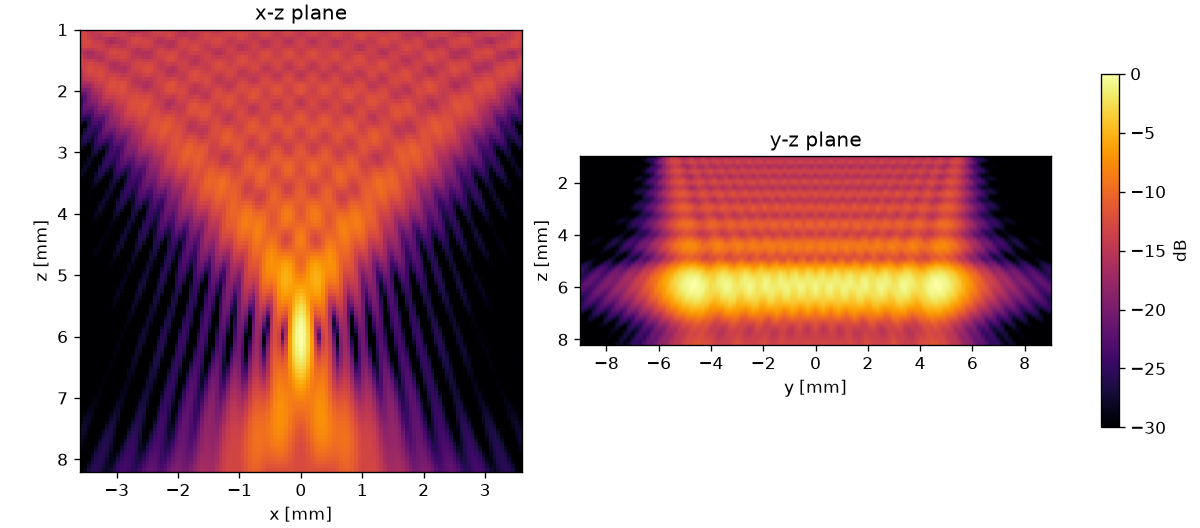 Field of a cylindrically focused source in two planes
