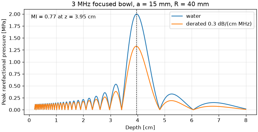 On-axis pressure in water and derated, with the depth used for the MI