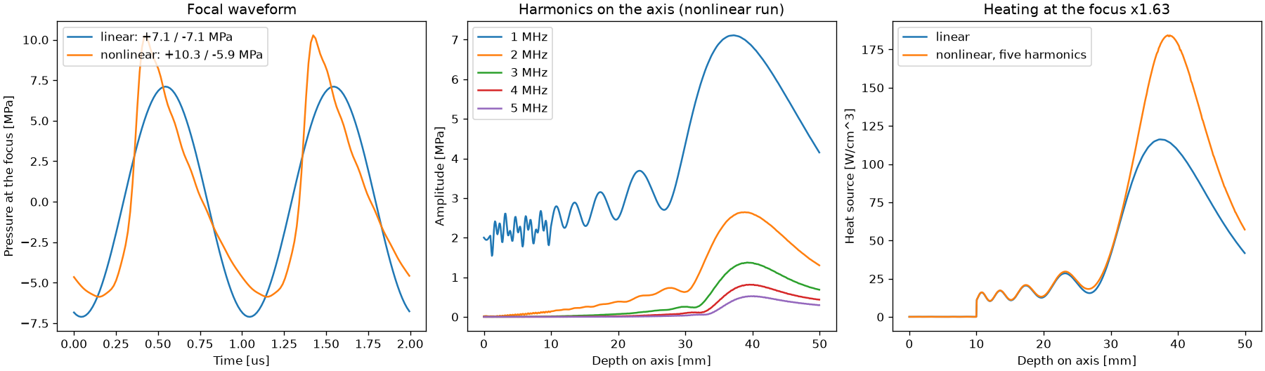 Linear and nonlinear focal waveforms, harmonics on the axis and heat source with and without nonlinearity