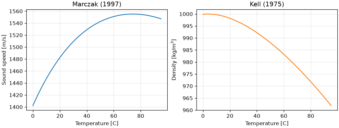 Sound speed and density of water against temperature